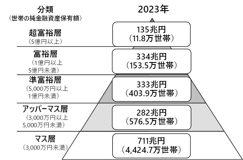 実は資産3000万円は「ごく少数派」という現実
